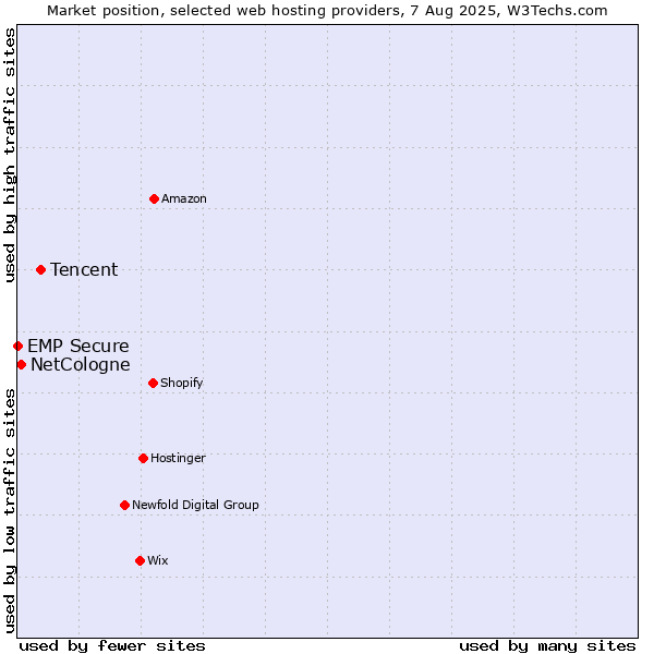 Market position of Tencent vs. NetCologne vs. EMP Secure