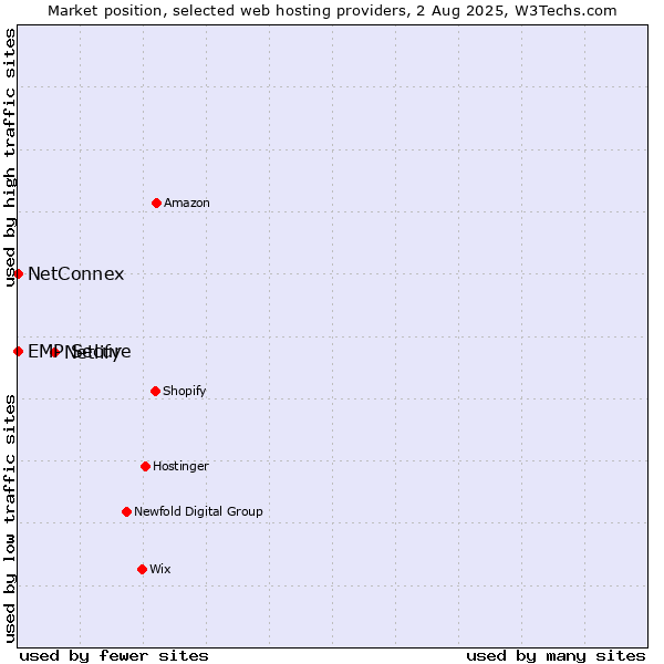 Market position of Netlify vs. NetConnex vs. EMP Secure