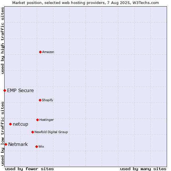 Market position of netcup vs. Netmark vs. EMP Secure