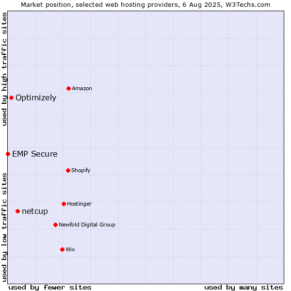 Market position of netcup vs. Optimizely vs. EMP Secure