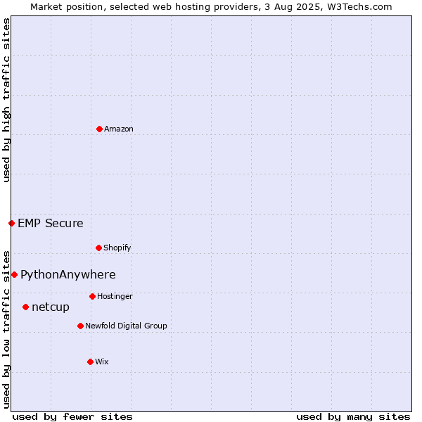 Market position of netcup vs. PythonAnywhere vs. EMP Secure