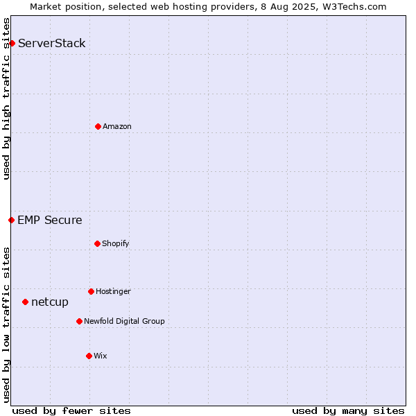 Market position of netcup vs. ServerStack vs. EMP Secure