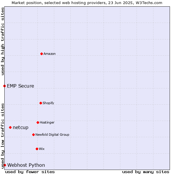 Market position of netcup vs. Webhost Python vs. EMP Secure