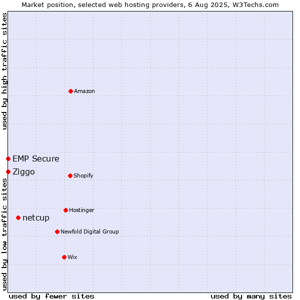 Market position of netcup vs. Ziggo vs. EMP Secure