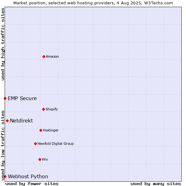 Market position of Netdirekt vs. Webhost Python vs. EMP Secure