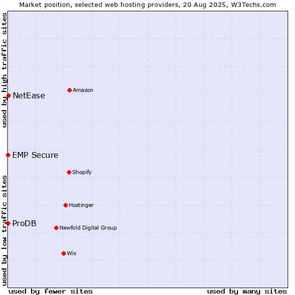 Market position of NetEase vs. ProDB vs. EMP Secure