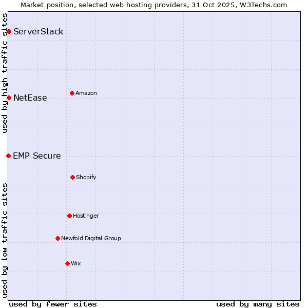 Market position of NetEase vs. ServerStack vs. EMP Secure