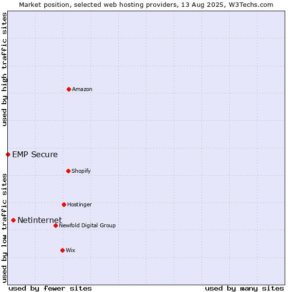 Market position of Netinternet vs. EMP Secure