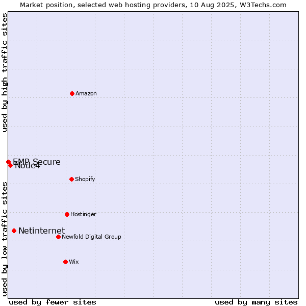 Market position of Netinternet vs. Node4 vs. EMP Secure
