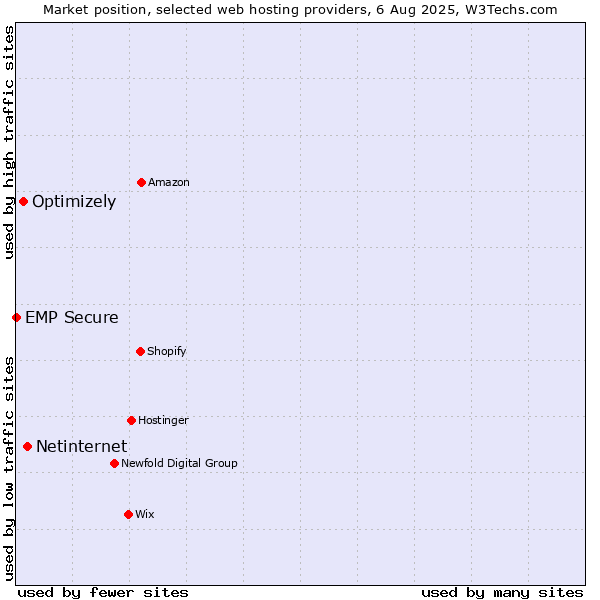 Market position of Netinternet vs. Optimizely vs. EMP Secure