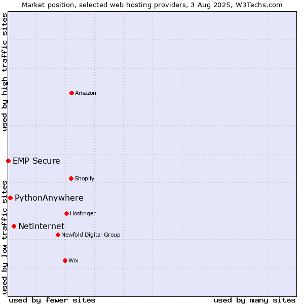 Market position of Netinternet vs. PythonAnywhere vs. EMP Secure