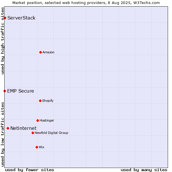 Market position of Netinternet vs. ServerStack vs. EMP Secure