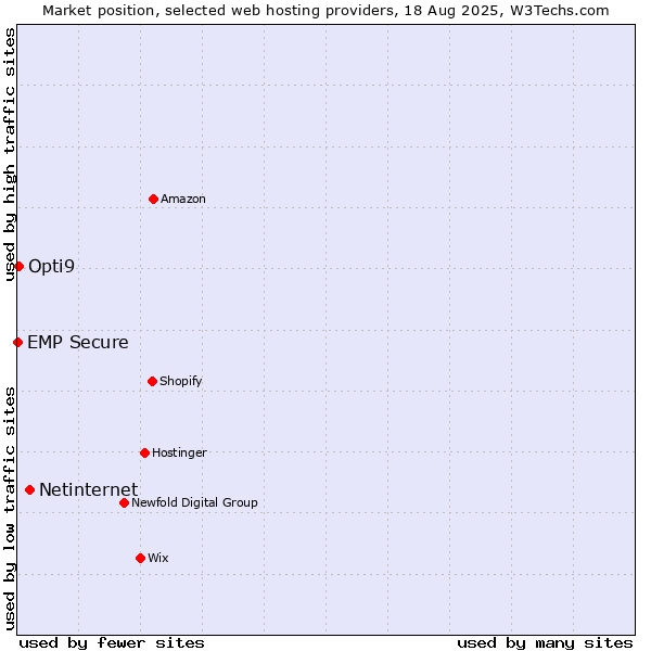 Market position of Netinternet vs. Opti9 vs. EMP Secure