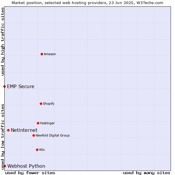 Market position of Netinternet vs. Webhost Python vs. EMP Secure