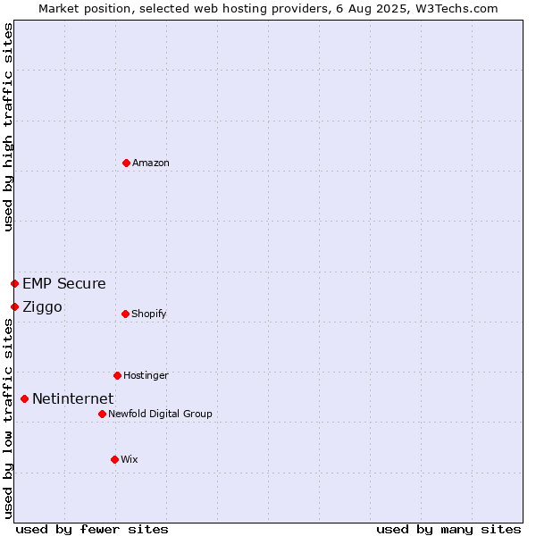Market position of Netinternet vs. Ziggo vs. EMP Secure
