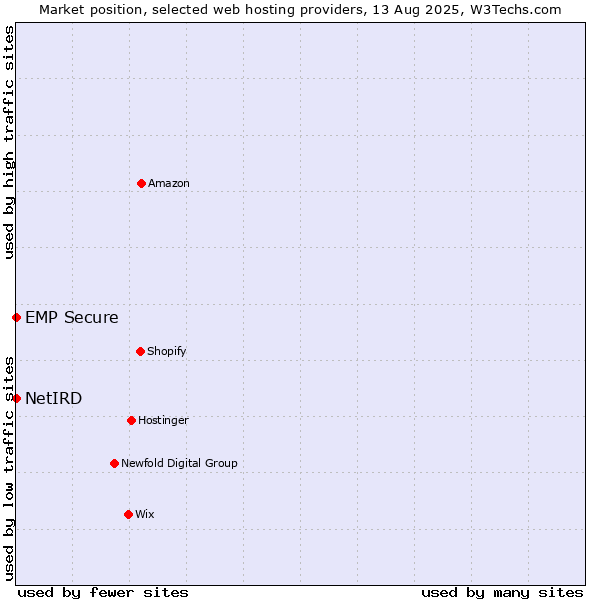 Market position of NetIRD vs. EMP Secure