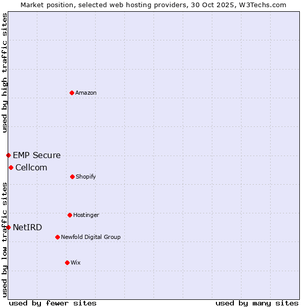 Market position of Cellcom vs. NetIRD vs. EMP Secure