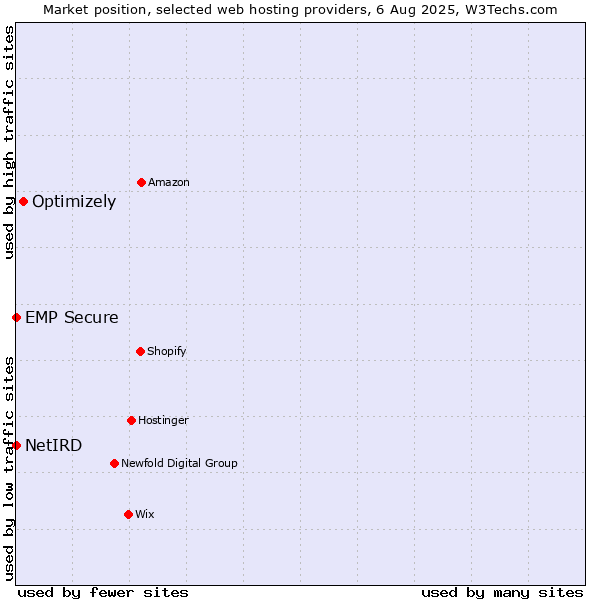 Market position of Optimizely vs. NetIRD vs. EMP Secure