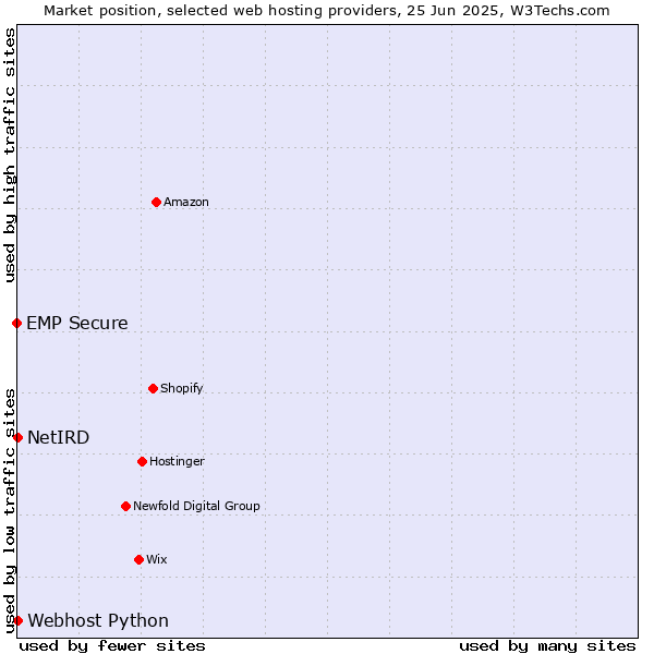 Market position of Webhost Python vs. NetIRD vs. EMP Secure