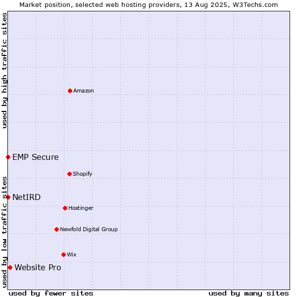 Market position of Website Pro vs. NetIRD vs. EMP Secure