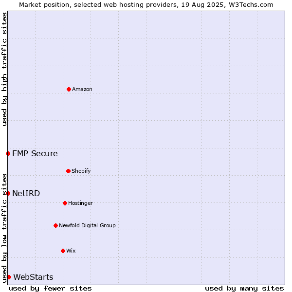 Market position of WebStarts vs. NetIRD vs. EMP Secure