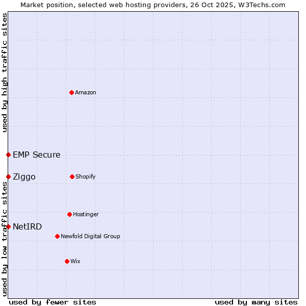 Market position of Ziggo vs. NetIRD vs. EMP Secure
