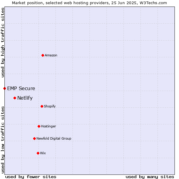 Market position of Netlify vs. EMP Secure