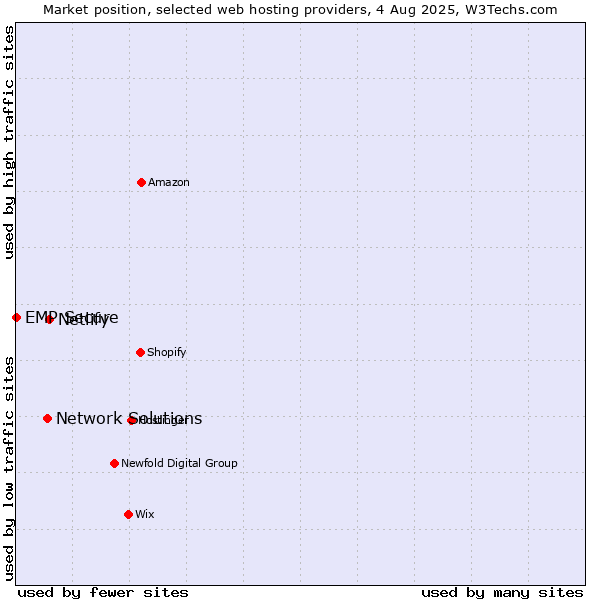 Market position of Netlify vs. Network Solutions vs. EMP Secure