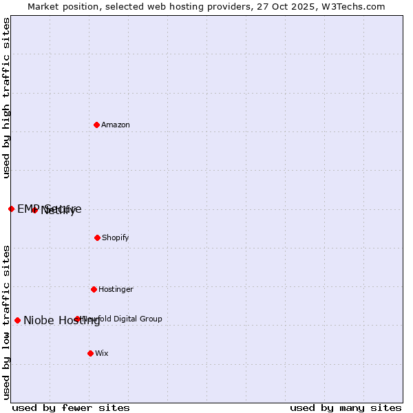 Market position of Netlify vs. Niobe Hosting vs. EMP Secure