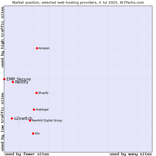 Market position of Netlify vs. o2switch vs. EMP Secure