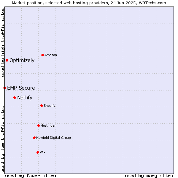 Market position of Netlify vs. Optimizely vs. EMP Secure