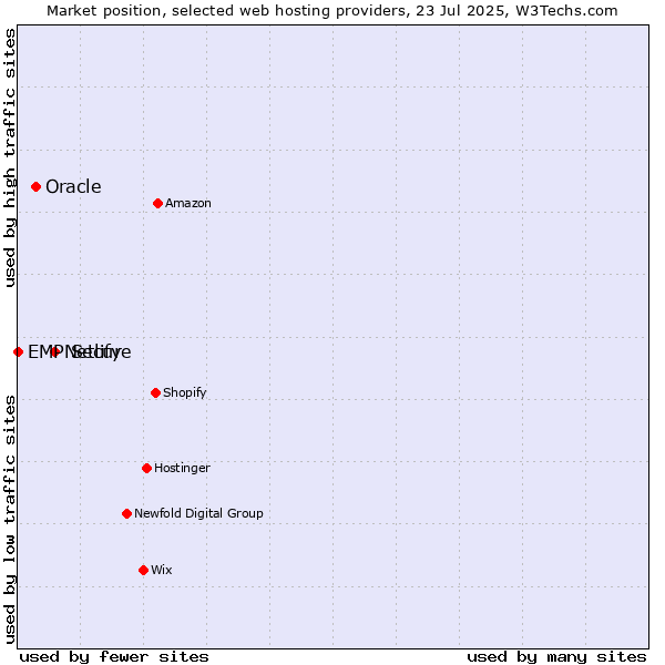 Market position of Netlify vs. Oracle vs. EMP Secure