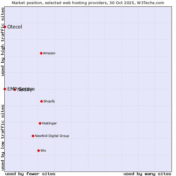 Market position of Netlify vs. Otecel vs. EMP Secure