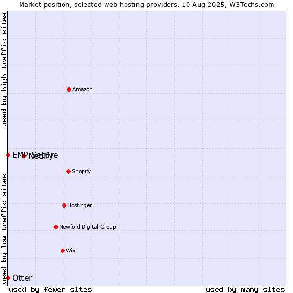 Market position of Netlify vs. Otter vs. EMP Secure