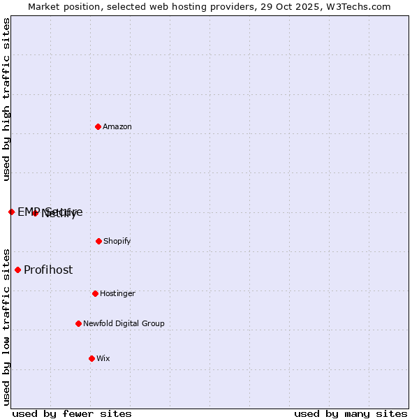 Market position of Netlify vs. Profihost vs. EMP Secure