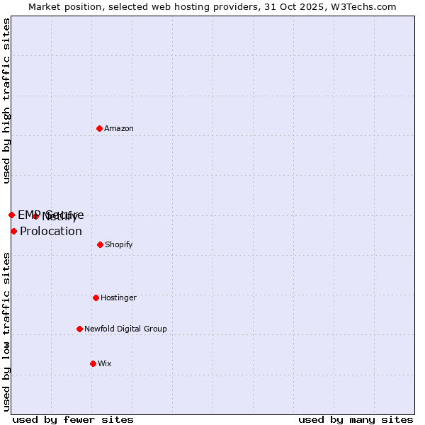 Market position of Netlify vs. Prolocation vs. EMP Secure