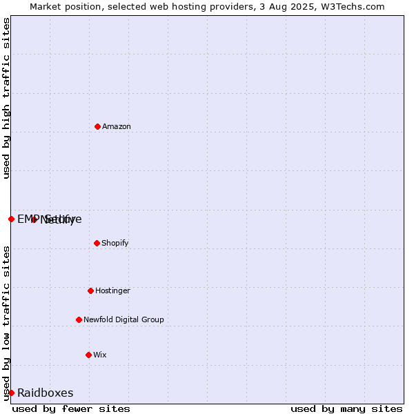 Market position of Netlify vs. Raidboxes vs. EMP Secure