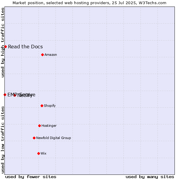 Market position of Netlify vs. Read the Docs vs. EMP Secure