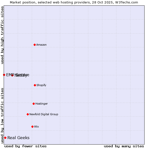 Market position of Netlify vs. Real Geeks vs. EMP Secure