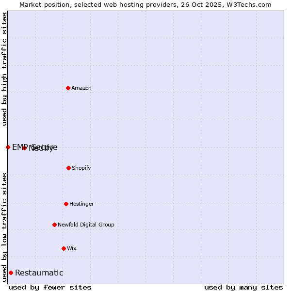 Market position of Netlify vs. Restaumatic vs. EMP Secure