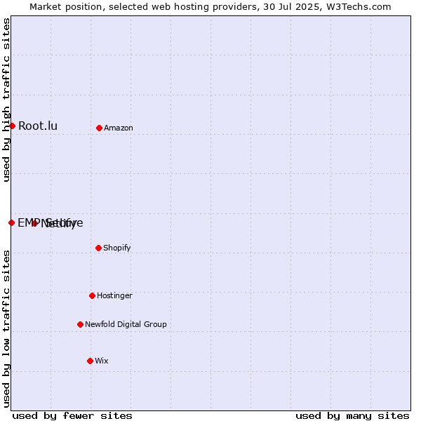 Market position of Netlify vs. Root.lu vs. EMP Secure