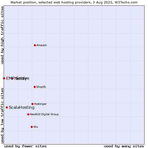 Market position of Netlify vs. ScalaHosting vs. EMP Secure