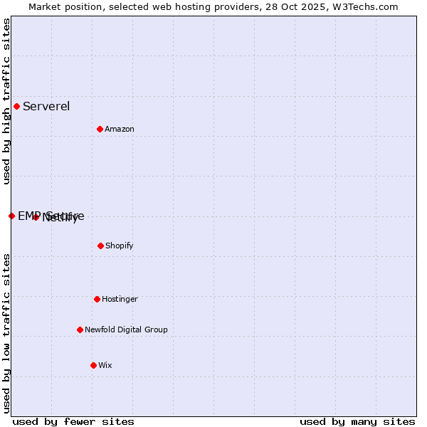 Market position of Netlify vs. Serverel vs. EMP Secure