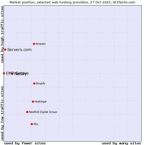 Market position of Netlify vs. Servers.com vs. EMP Secure