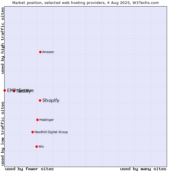 Market position of Shopify vs. Netlify vs. EMP Secure