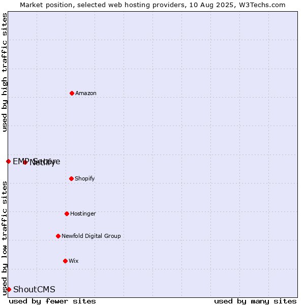 Market position of Netlify vs. ShoutCMS vs. EMP Secure