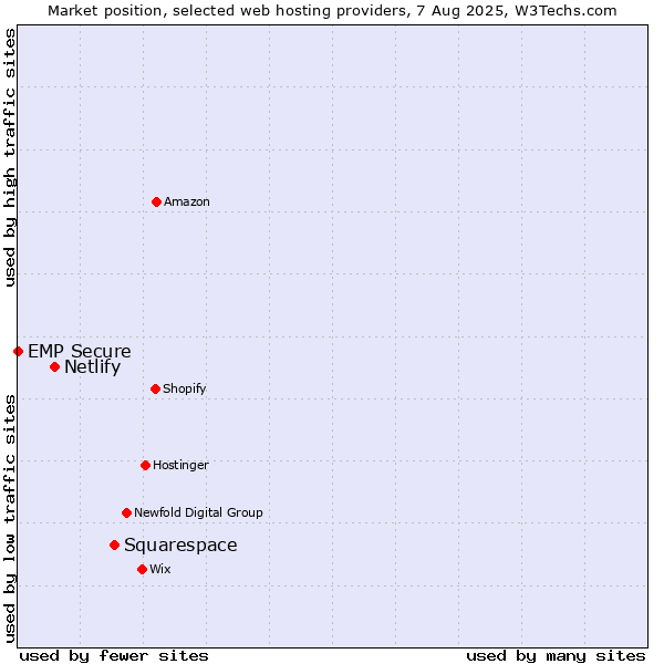 Market position of Squarespace vs. Netlify vs. EMP Secure