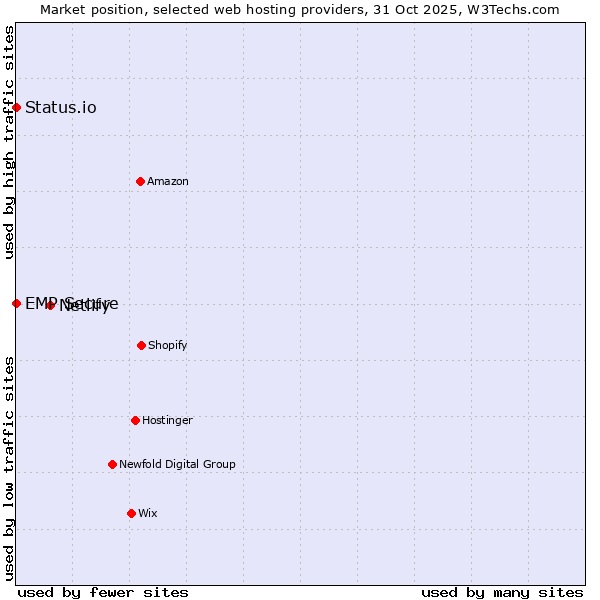 Market position of Netlify vs. Status.io vs. EMP Secure