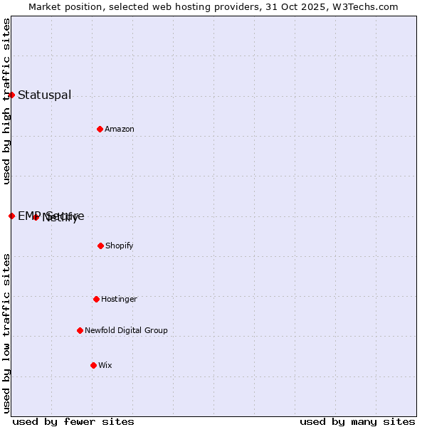 Market position of Netlify vs. Statuspal vs. EMP Secure