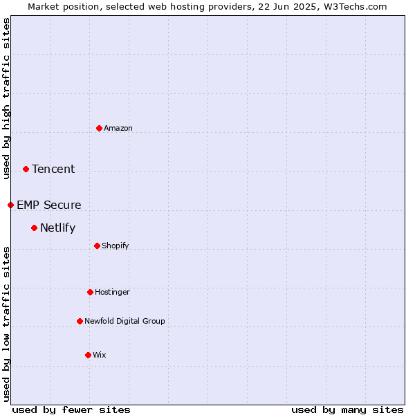 Market position of Netlify vs. Tencent vs. EMP Secure
